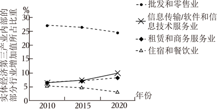 第三產(chǎn)業(yè)提速與結(jié)構(gòu)優(yōu)化 以計(jì)算機(jī)及通訊設(shè)備租賃業(yè)為例